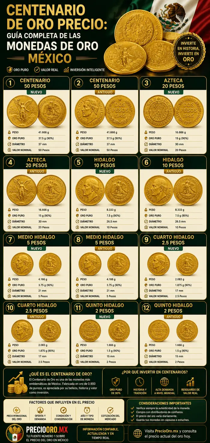 Centenario De Oro Precio Infografías